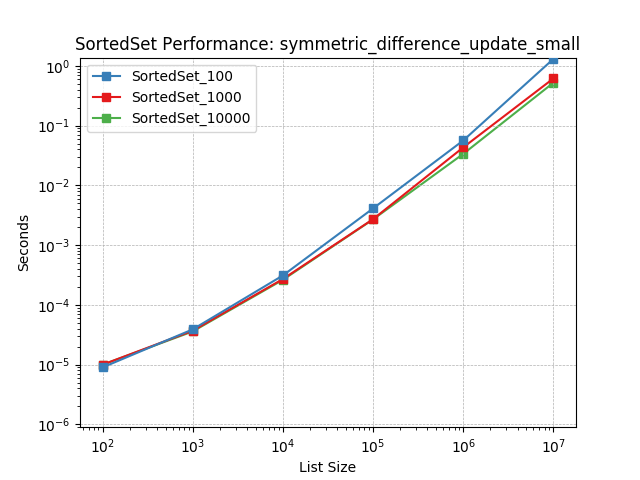 _images/SortedSet_load-symmetric_difference_update_small.png