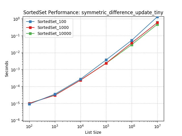 _images/SortedSet_load-symmetric_difference_update_tiny.png