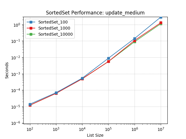 _images/SortedSet_load-update_medium.png