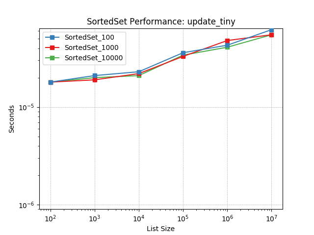 _images/SortedSet_load-update_tiny.png