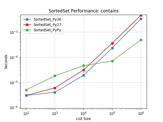 _images/SortedSet_runtime-contains.png