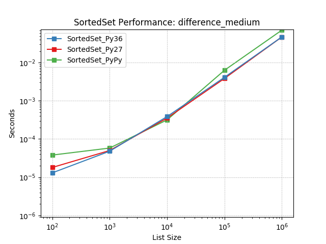 _images/SortedSet_runtime-difference_medium.png