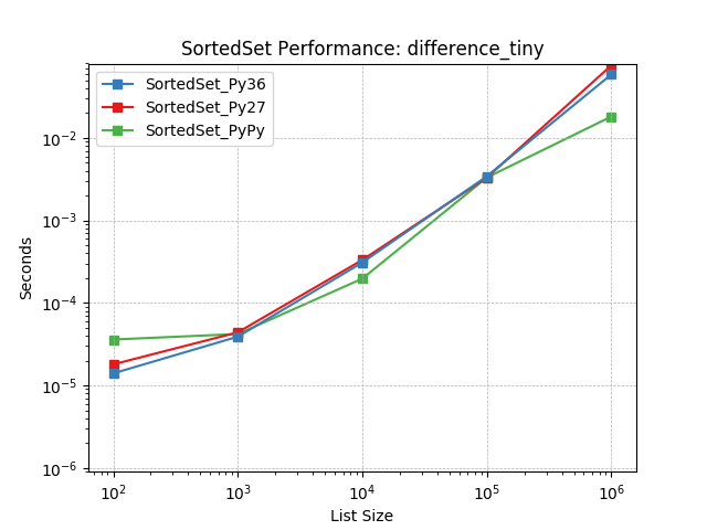_images/SortedSet_runtime-difference_tiny.png