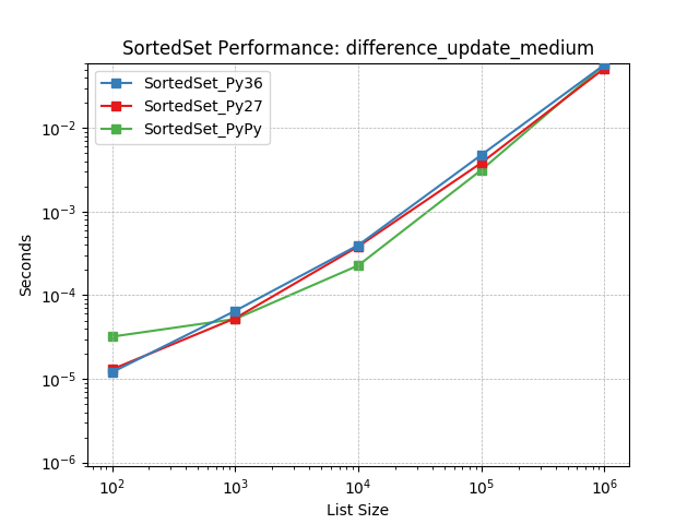 _images/SortedSet_runtime-difference_update_medium.png