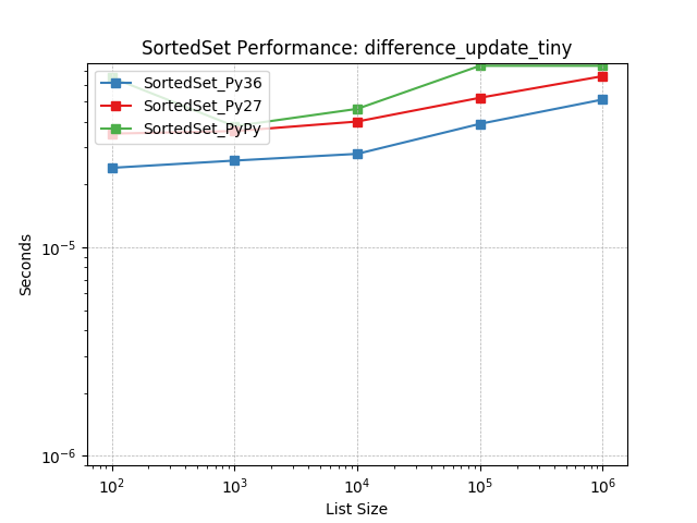 _images/SortedSet_runtime-difference_update_tiny.png