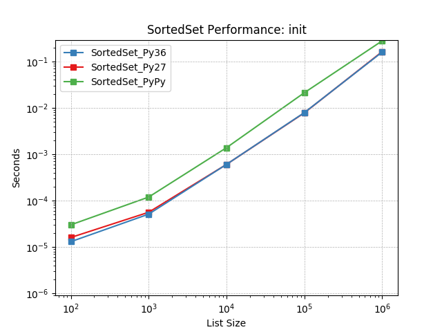 _images/SortedSet_runtime-init.png