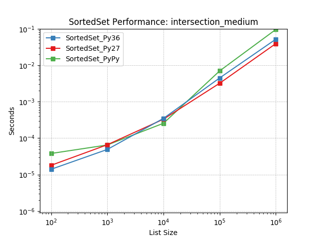 _images/SortedSet_runtime-intersection_medium.png