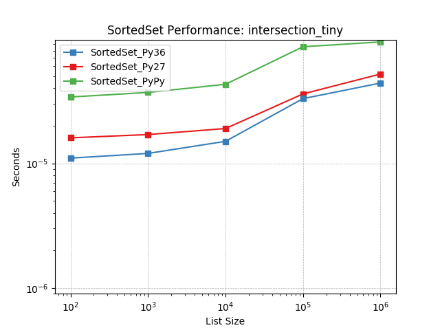 _images/SortedSet_runtime-intersection_tiny.png