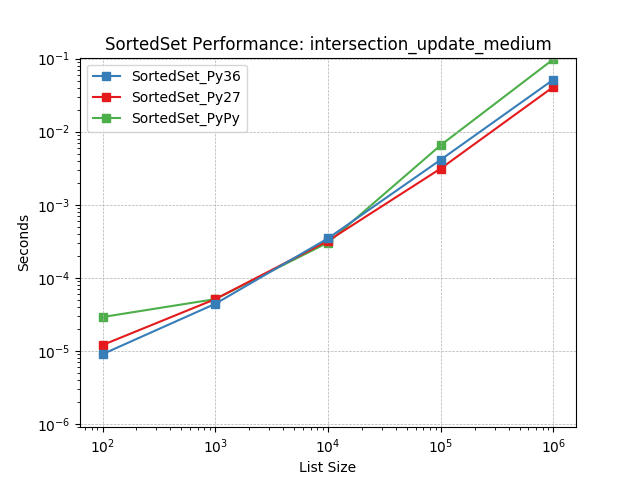 _images/SortedSet_runtime-intersection_update_medium.png