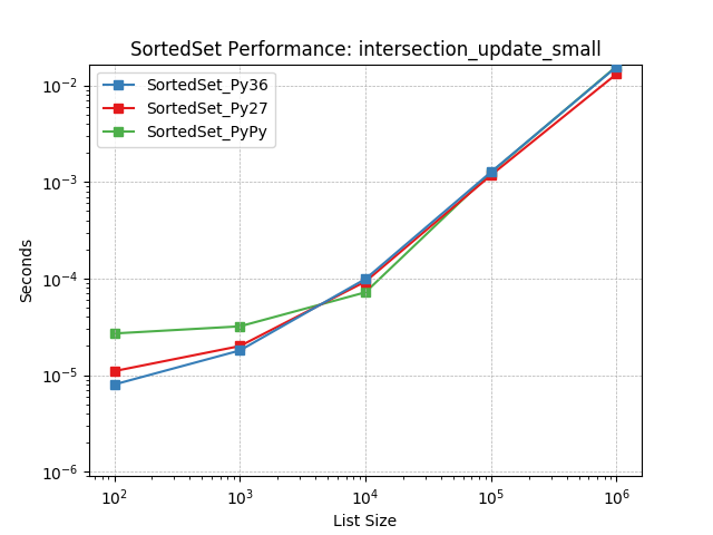 _images/SortedSet_runtime-intersection_update_small.png