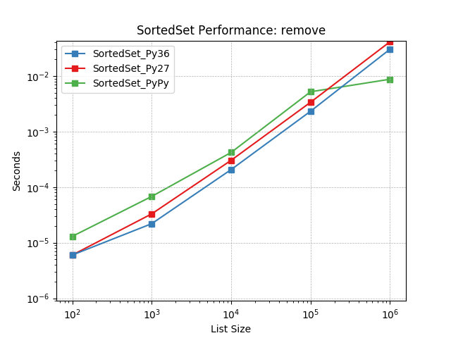 _images/SortedSet_runtime-remove.png