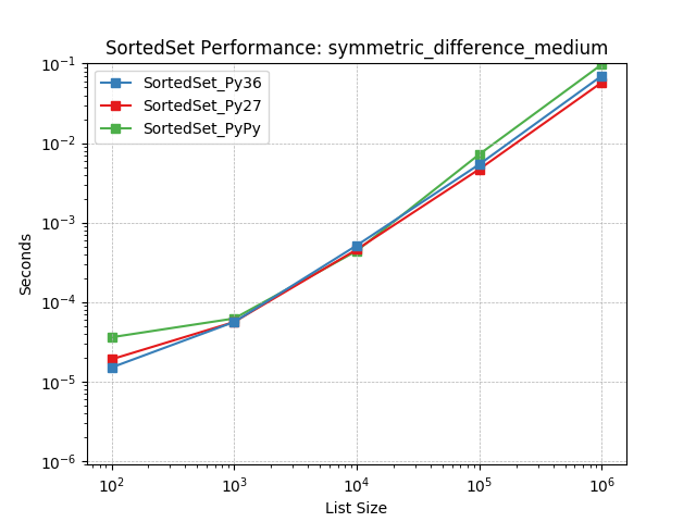 _images/SortedSet_runtime-symmetric_difference_medium.png