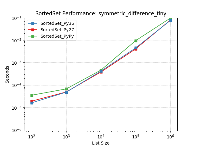 _images/SortedSet_runtime-symmetric_difference_tiny.png