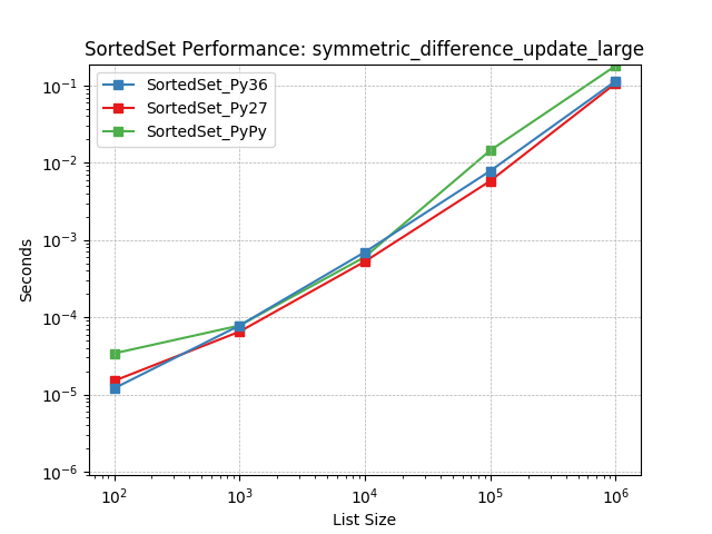 _images/SortedSet_runtime-symmetric_difference_update_large.png