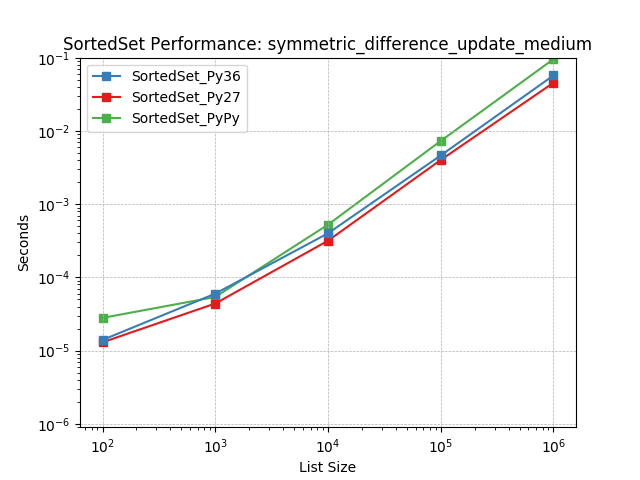 _images/SortedSet_runtime-symmetric_difference_update_medium.png