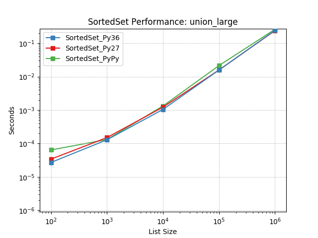 _images/SortedSet_runtime-union_large.png