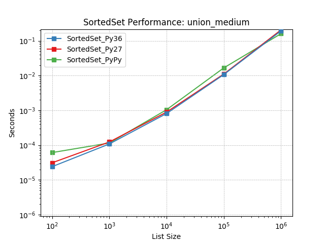 _images/SortedSet_runtime-union_medium.png