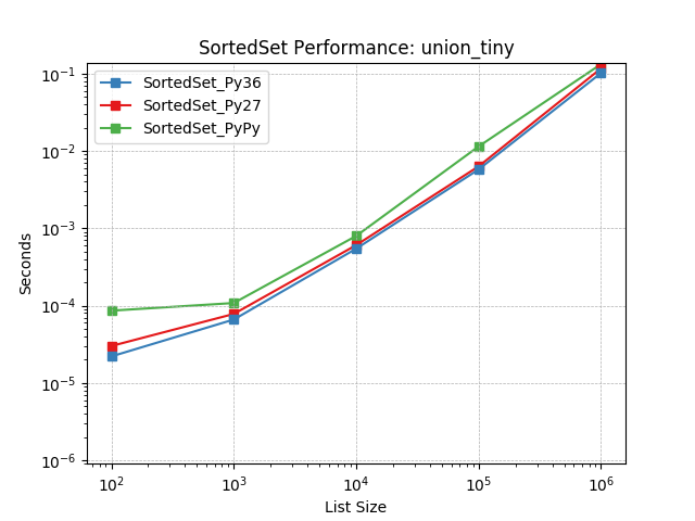 _images/SortedSet_runtime-union_tiny.png
