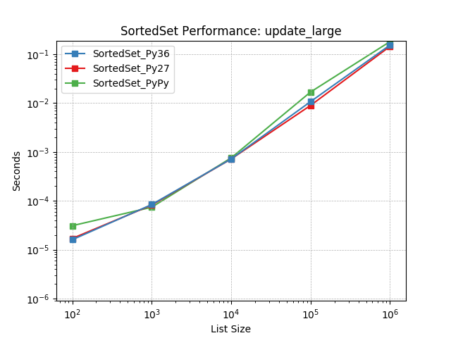 _images/SortedSet_runtime-update_large.png