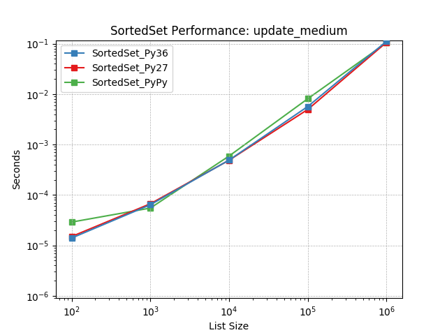 _images/SortedSet_runtime-update_medium.png